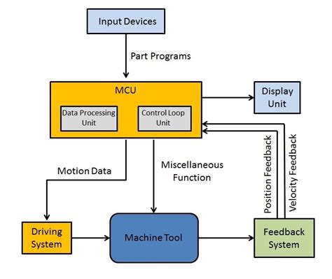 cnc machining milling part factory|block diagram of cnc machine.